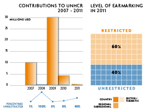 2011 Contributions chart