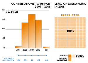 2011 Contributions chart