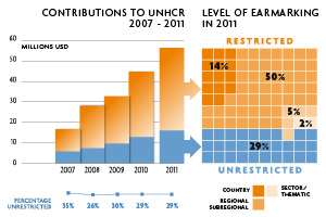 2011 Contributions chart