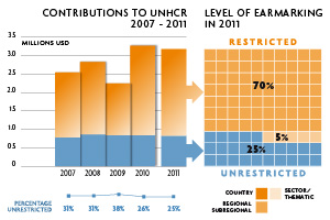 2011 Contributions chart
