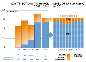 2011 Contributions chart