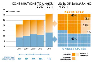 2011 Contributions chart