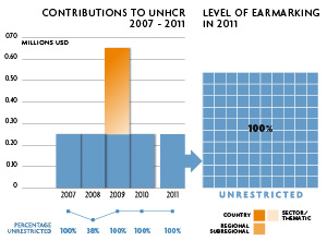 2011 Contributions chart