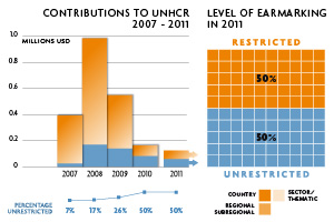 2011 Contributions chart