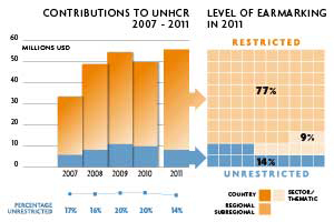 2011 Contributions chart
