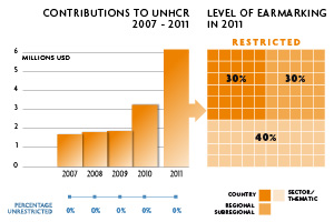 2011 Contributions chart