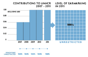 2011 Contributions chart