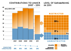 2011 Contributions chart