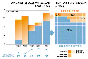2011 Contributions chart
