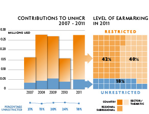 2011 Contributions chart