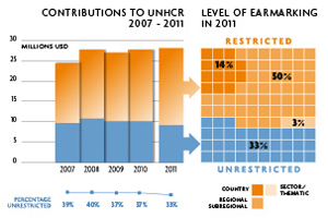 2011 Contributions chart