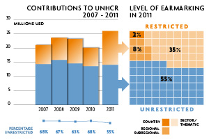 2011 Contributions chart