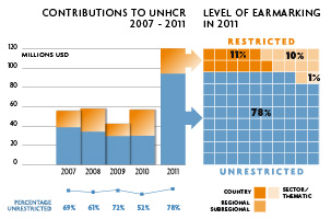 2011 Contributions chart