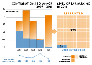 2011 Contributions chart