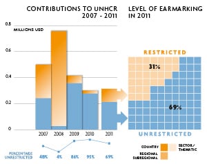 2011 Contributions chart