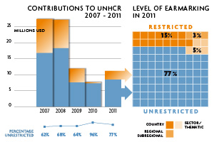 2011 Contributions chart