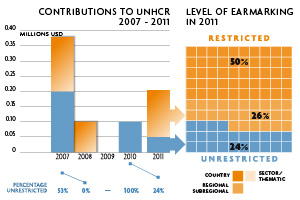 2011 Contributions chart