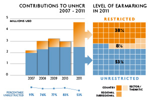 2011 Contributions chart