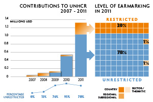 2011 Contributions chart