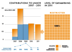 2011 Contributions chart