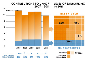 2011 Contributions chart