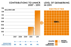 2011 Contributions chart
