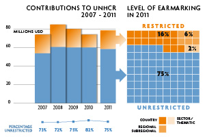 2011 Contributions chart