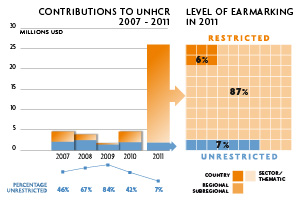 2011 Contributions chart