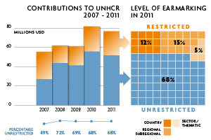 2011 Contributions chart