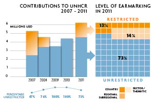 2011 Contributions chart