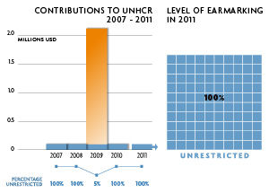 2011 Contributions chart