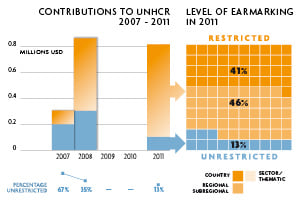 2011 Contributions chart