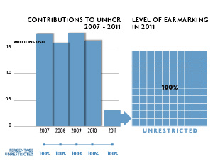 2011 Contributions chart
