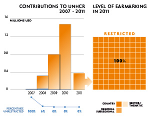 2011 Contributions chart