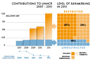 2011 Contributions chart