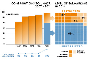2011 Contributions chart