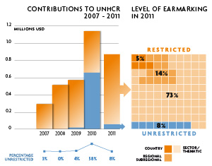 2011 Contributions chart