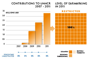 2011 Contributions chart