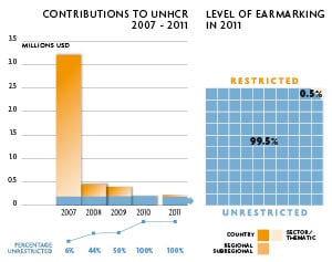 2011 Contributions chart
