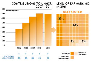 2011 Contributions chart