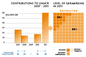 2011 Contributions chart