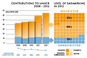 2012 Contributions chart