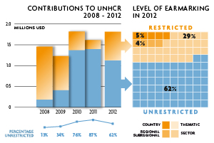 2012 Contributions chart