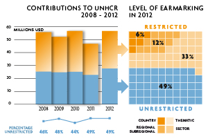 2012 Contributions chart