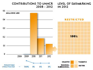 2012 Contributions chart
