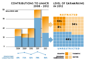 2012 Contributions chart