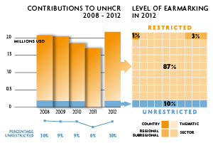 2012 Contributions chart
