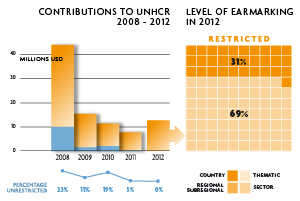 2012 Contributions chart