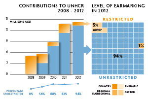 2012 Contributions chart