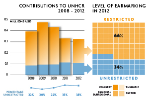 2012 Contributions chart